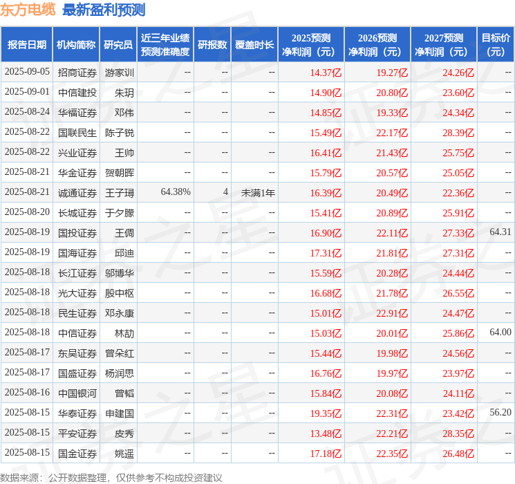 华安证券：给予东方电缆增持评级