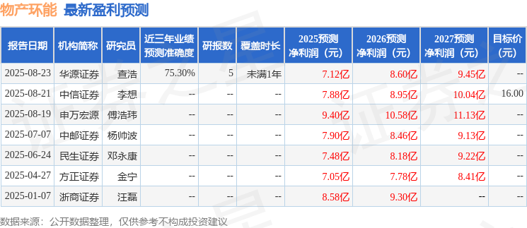 中邮证券：给予物产环能买入评级