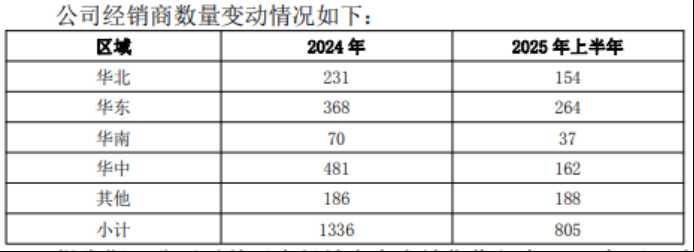 酒鬼酒中报净利降超九成，经销商半年锐减500多家，存货周转天数大幅攀升