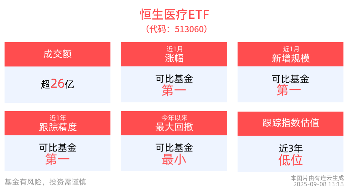礼来又一减重新药首次启动临床，恒生医疗ETF(513060)回调蓄势，港股创新药精选ETF(520690)近1周累计上涨近7%