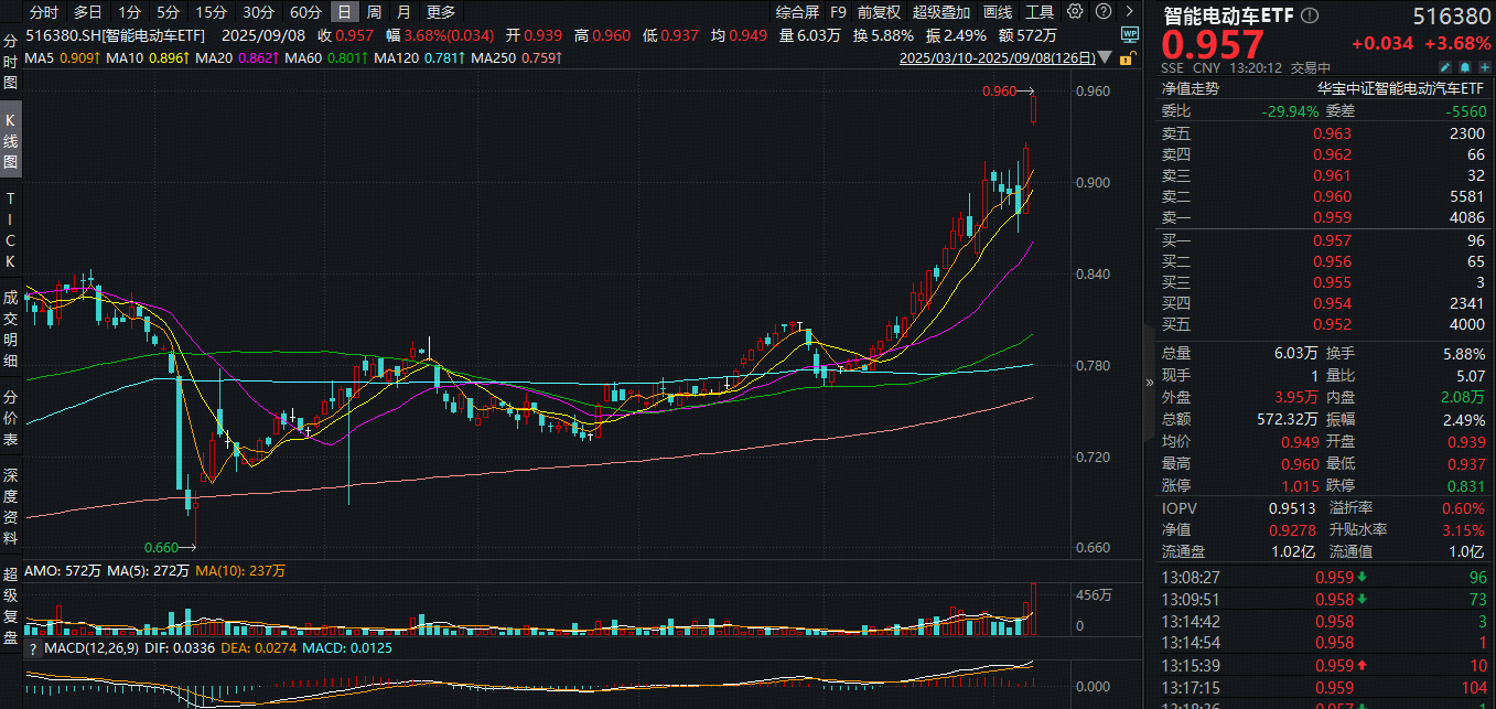 ETF盘中资讯|跳空大涨4%！智能电动车ETF（516380）场内宽幅溢价，买盘资金强势！固态电池催化频传，厦钨新能20CM涨停