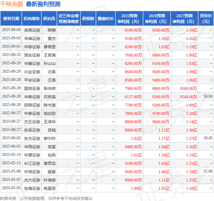 东海证券：给予千味央厨买入评级