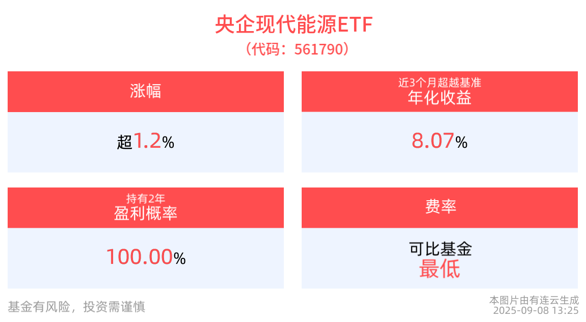 “人工智能+”能源政策出台，新能源或迎布局机遇，央企现代能源ETF(561790)上涨超1.2%，上海电力领涨