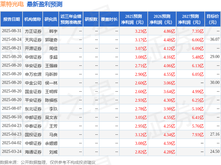 中银证券：给予莱特光电增持评级