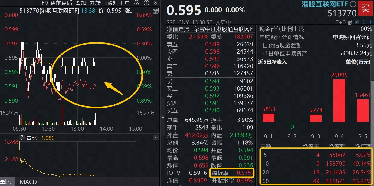 ETF盘中资讯|港股AI持续发酵，港股互联网ETF（513770）高溢价止跌，权重股阿里巴巴领涨3%，发布迄今最大模型
