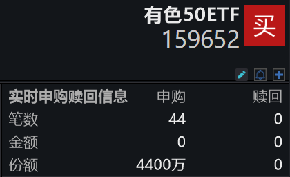 能源金属走强，贵金属回落！有色50ETF(159652)跌逾1%，资金逢跌增仓超5600万元！机构：新能源拉动，有色全面开花！