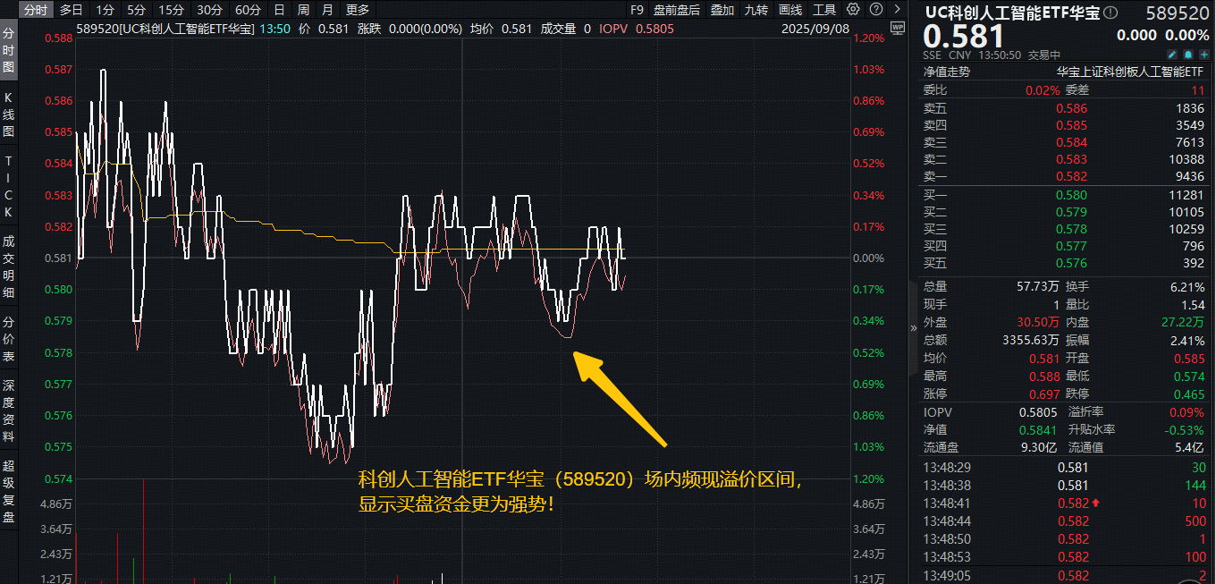 ETF盘中资讯|“人工智能+”能源政策出台！国产AI企业数量超5000家，资金抢筹科创人工智能ETF（589520）