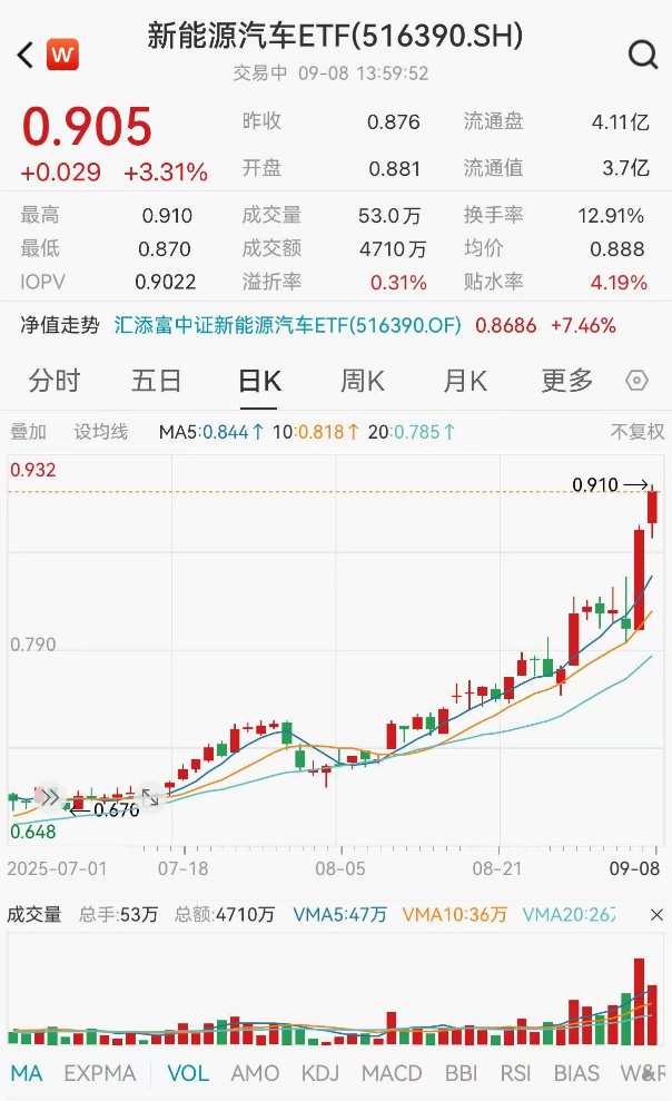 新能源产业链全线爆发，汇川技术涨近12%，新能源汽车ETF(516390)涨超3%，盘中价创年内新高！近5日有4日获资金净申购
