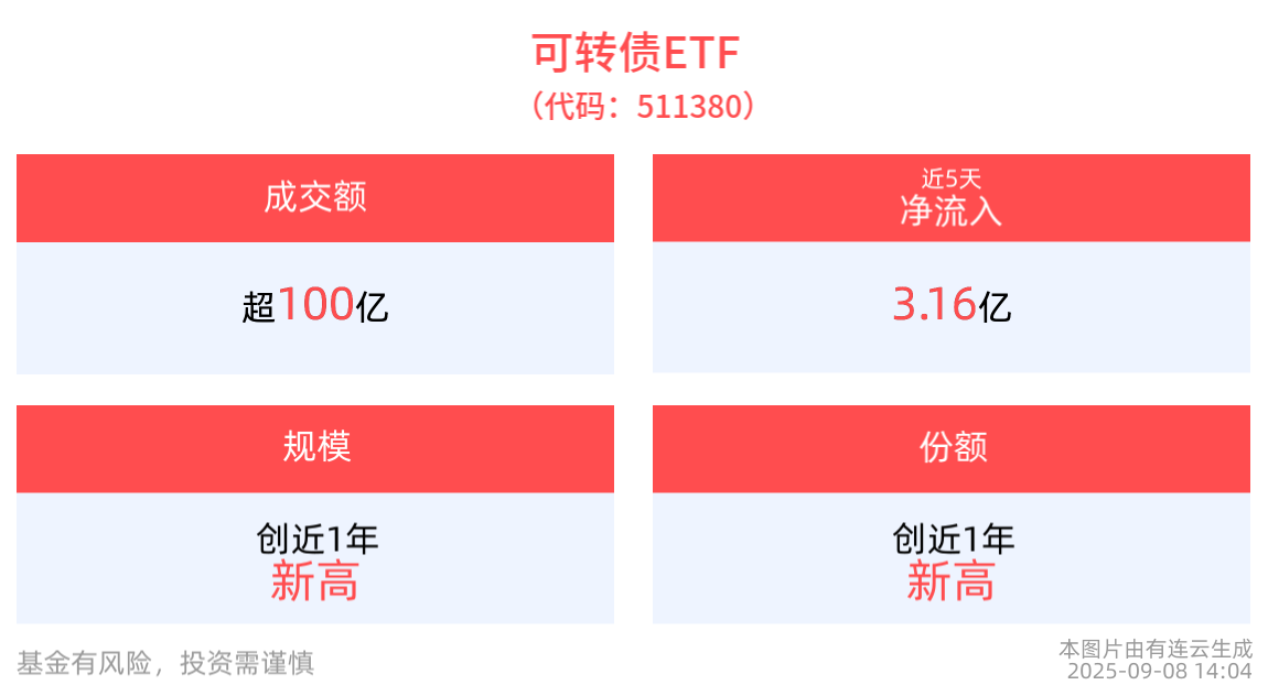 可转债ETF(511380)最新单日资金净流入超7.5亿元，规模、份额创新高，机构：转债进入震荡慢涨阶段