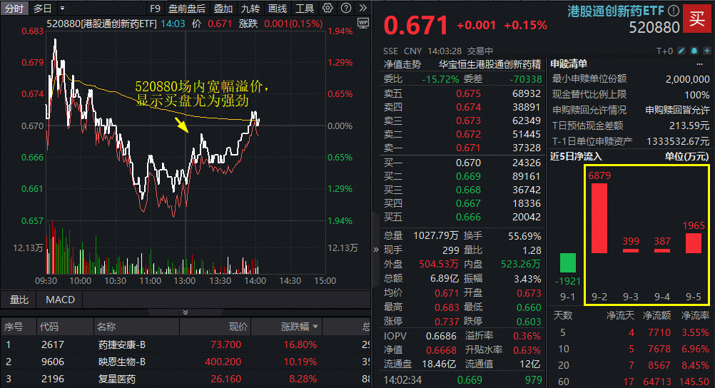 ETF盘中资讯|“提纯”生效首日，港股通创新药ETF（520880）溢价高企！新进成份股药捷安康-B飙升17%