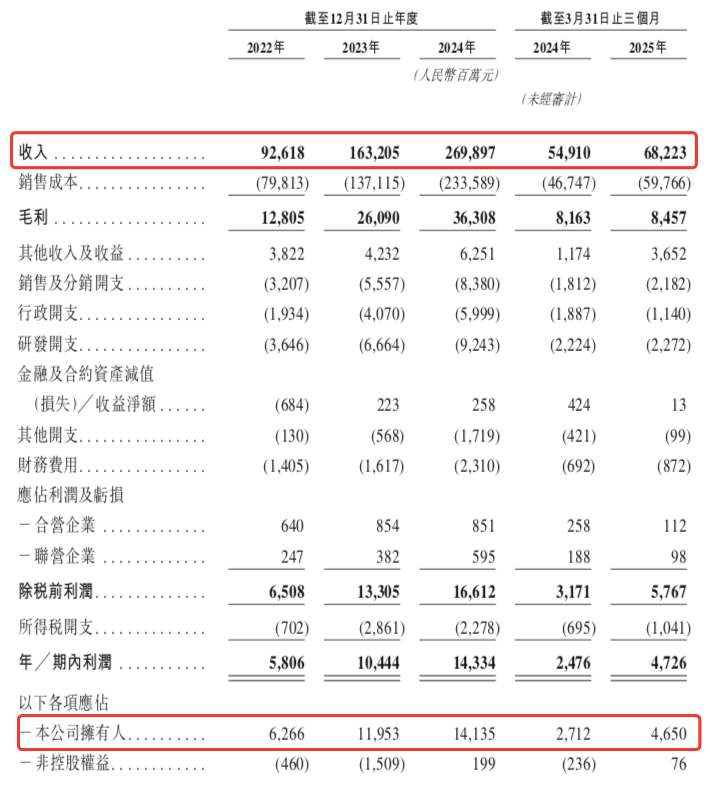 尹同跃年初立下的“首要任务”兑现！奇瑞汽车通过港交所聆讯，去年新能源汽车收入占比升至27%