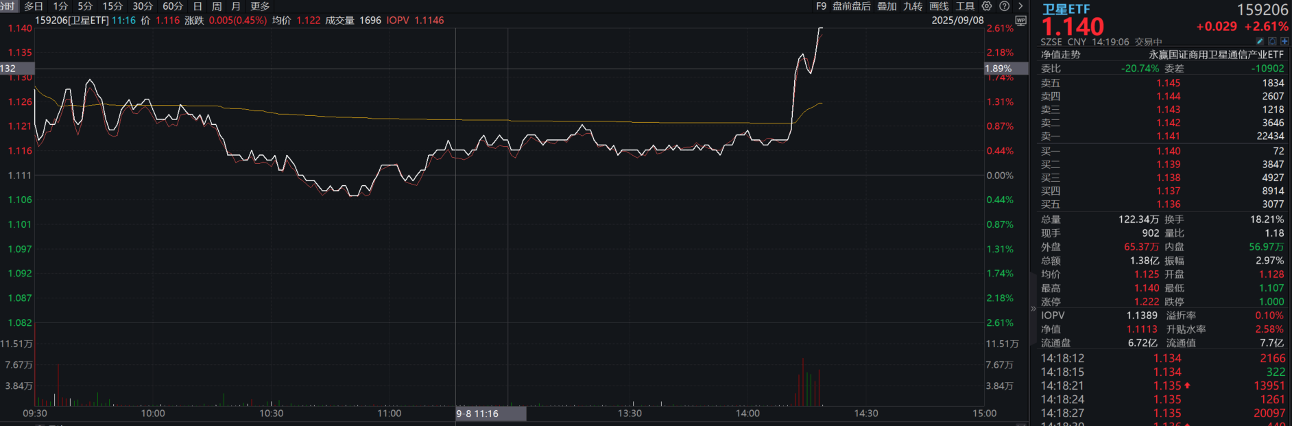 中国联通获卫星移动通信业务经营许可！卫星ETF(159206)暴力拉升，成分股中国卫星涨停！