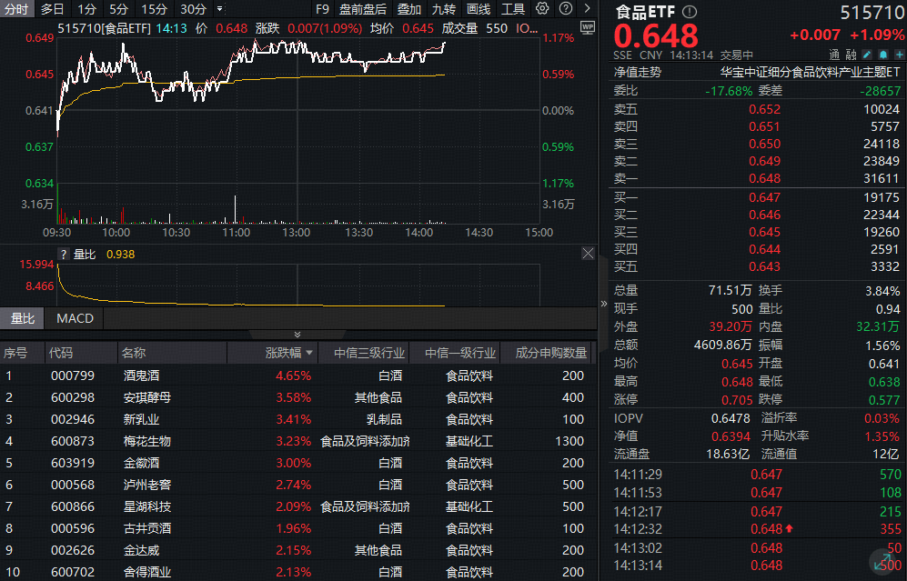 ETF盘中资讯|茅台大股东出手，农行27亿贷款支持！白酒股集体拉升，吃喝板块行情启动？