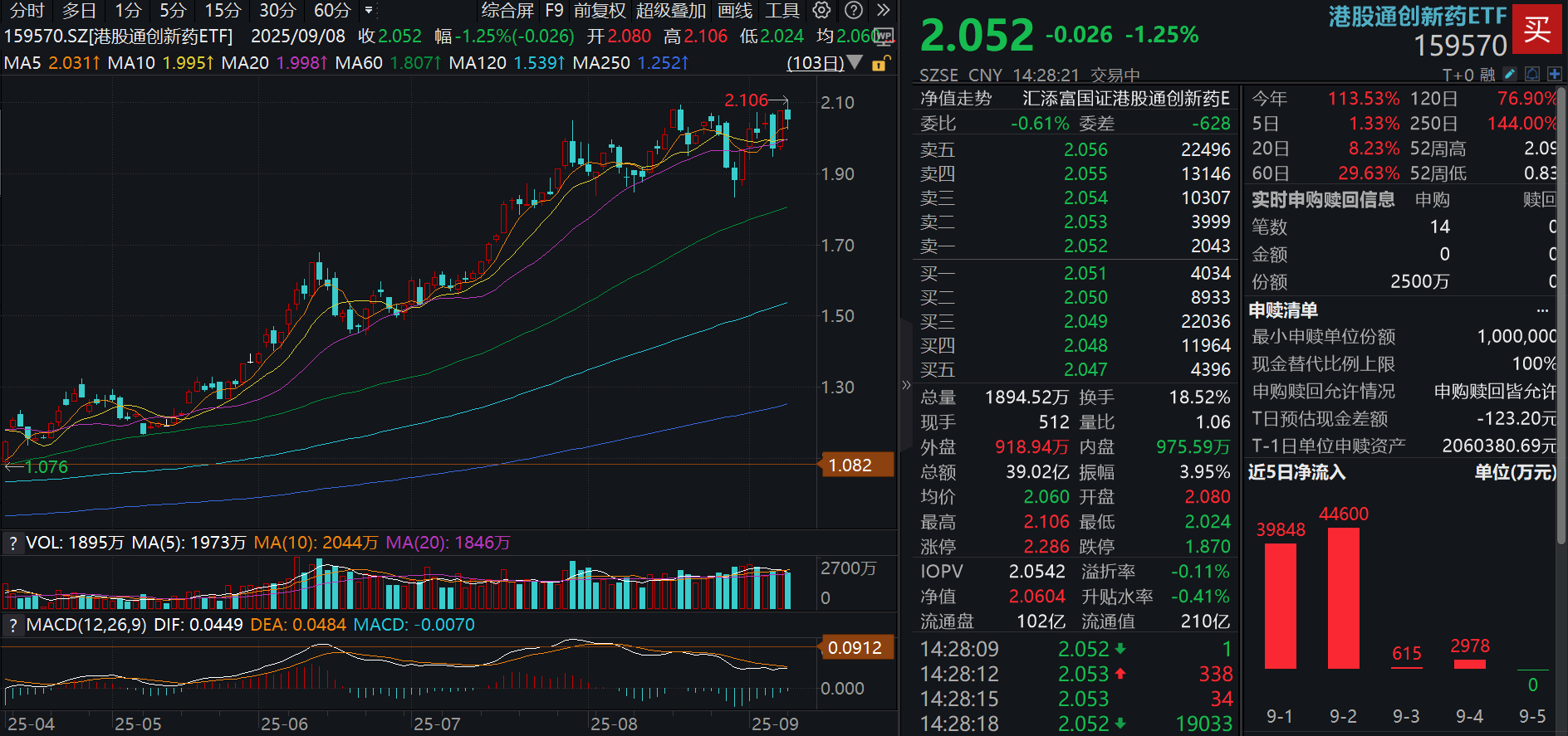 港药回调，倒车接人？港股通创新药ETF(159570)跌超1%，再获超5100万元净流入！机构：创新药大行情远未结束，关注港药爆发力!