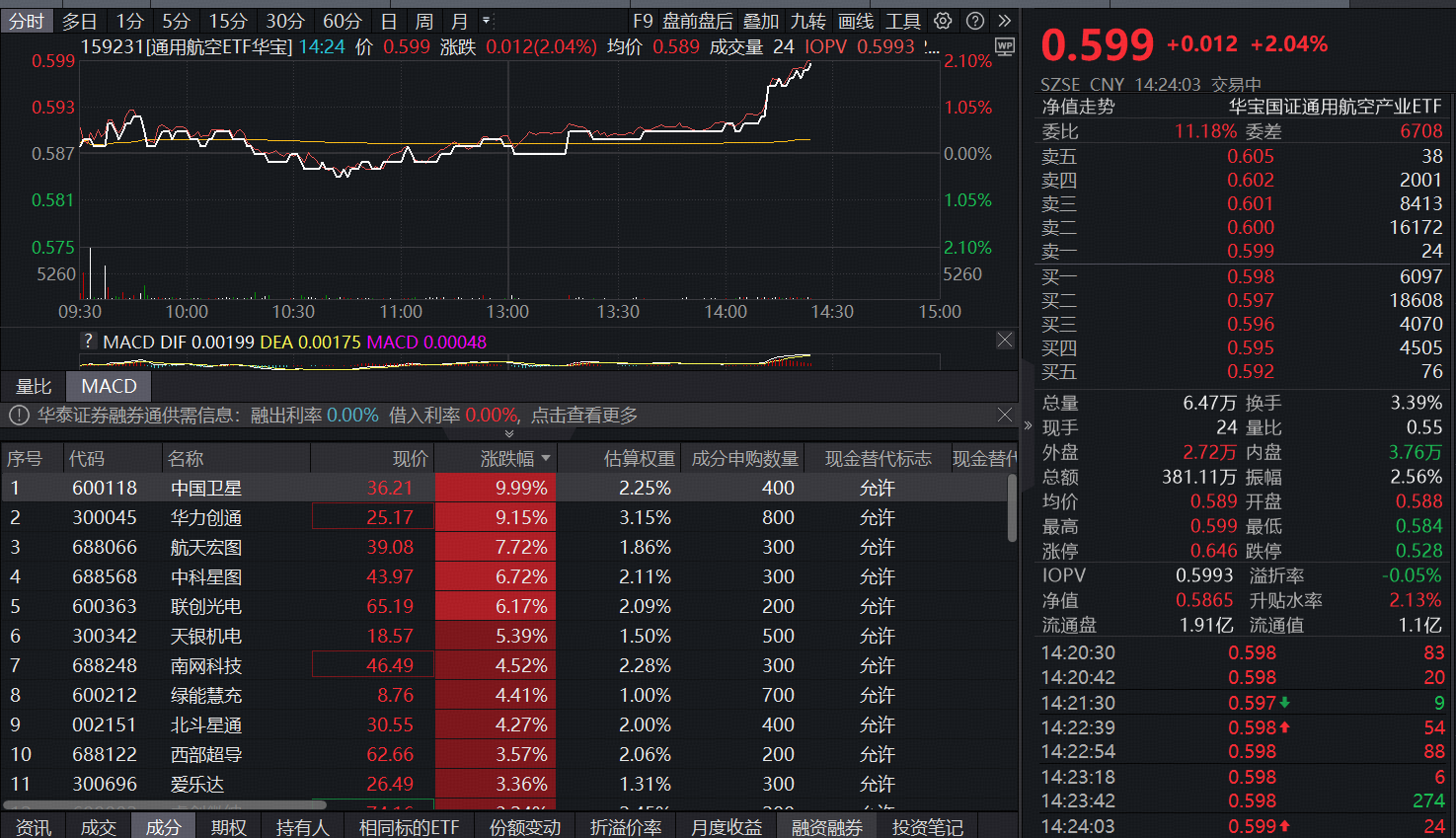 ETF盘中资讯|万亿美元级“深空经济”来了！中国卫星涨停，通用航空ETF（159231）异动拉升涨超2%