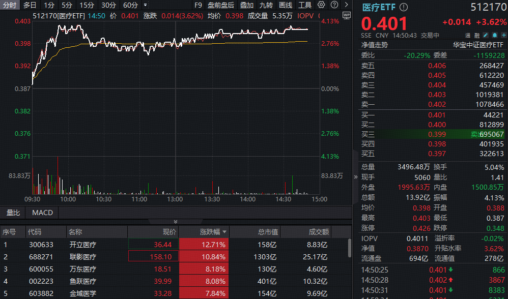 ETF盘中资讯|跨境医疗贸易预期拉满！A股最大医疗ETF（512170）全天强势，放量成交14亿元！开立医疗、联影医疗狂飙逾10%
