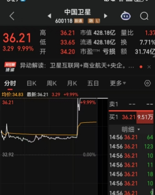 工信部大动作！发放卫星互联网业务牌照，中国联通获准开展手机直连卫星等业务，A股炒疯了！中国卫星、三维通信等封住涨停