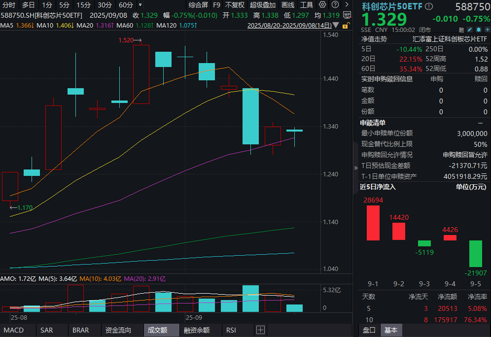 寒武纪跌超5%，科创芯片50ETF(588750)缩量回调！融资客坚定出手，ETF融资余额创新高！科技大厂加大本土芯片采购，下半年芯片业绩展望来了