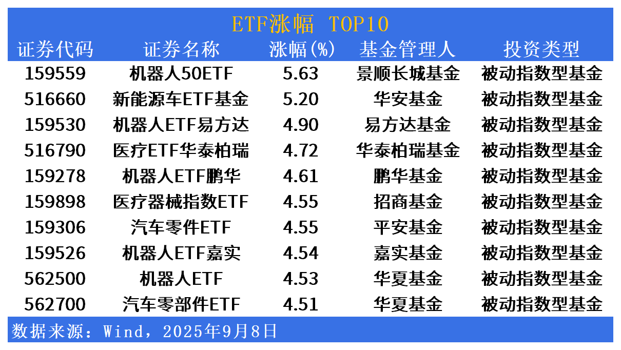 ETF市场日报 | 机器人产业链相关ETF领涨！通信、AI板块回调