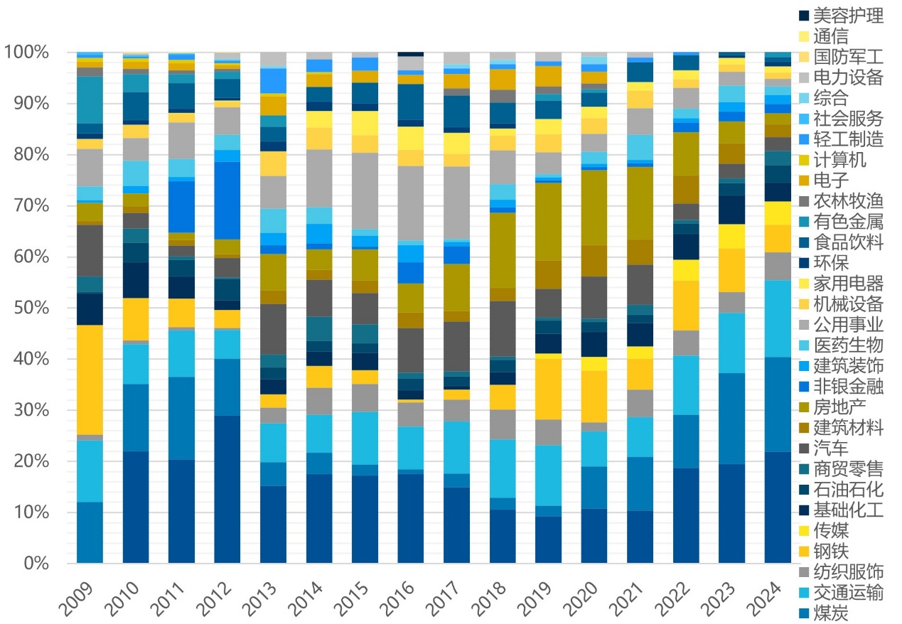 红利指数基金：铁打的“红利”，流水的行业