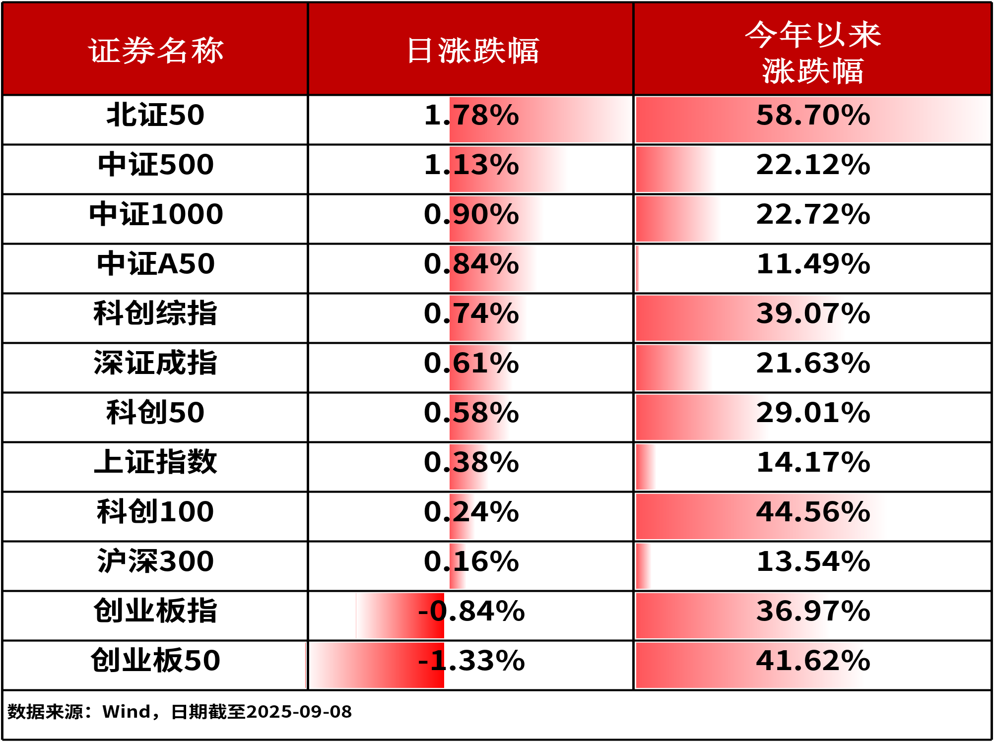 ETF复盘0908-A股分化震荡，受行情催化，机器人ETF（159278）领涨4.61%