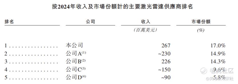 禾赛-W开启招股：连续三年位列全球激光雷达供应商榜首