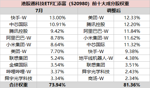港股多只旗舰指数今日调整生效！哪些变化值得关注？下半年港股怎么走？