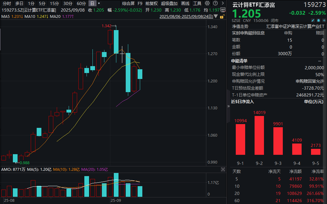 算力倒车接人？新易盛、中际旭创跌大超9%，云计算ETF汇添富(159273)跌2.59%获资金逆市布局，全天净流入超3500万元！算力板块收入高增！