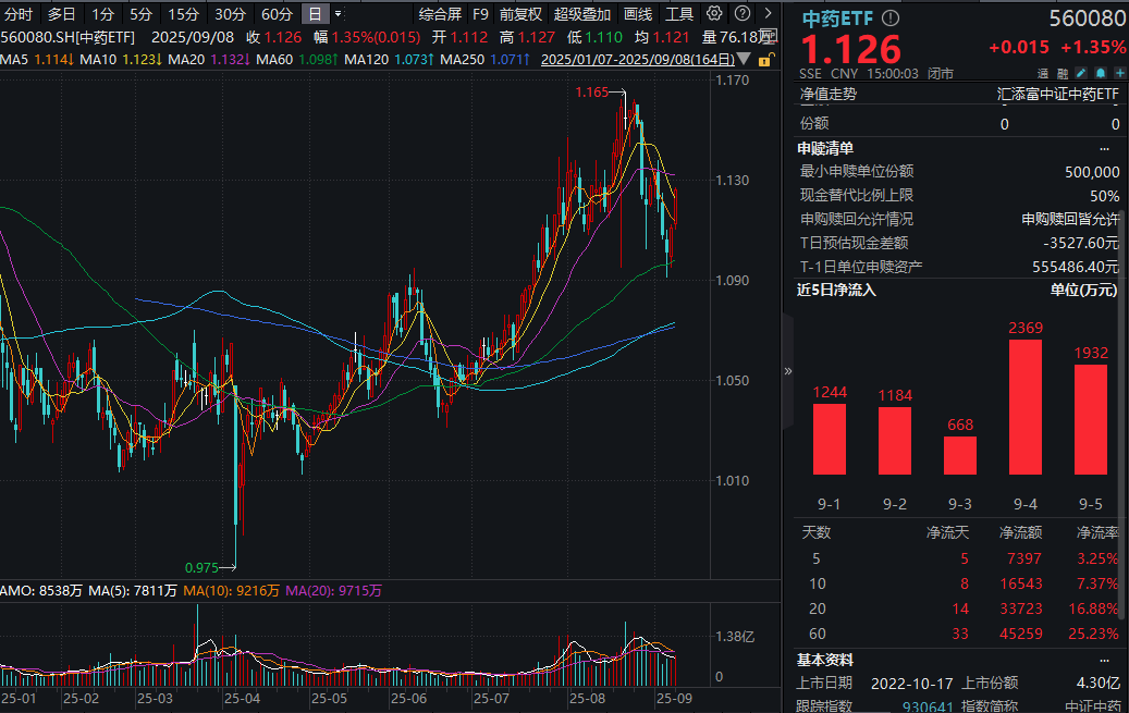 以岭药业涨近4%！中药ETF(560080)收涨1.35%，全天溢价坚挺！资金已连续5日净流入！机构：国资药企有望价值重估