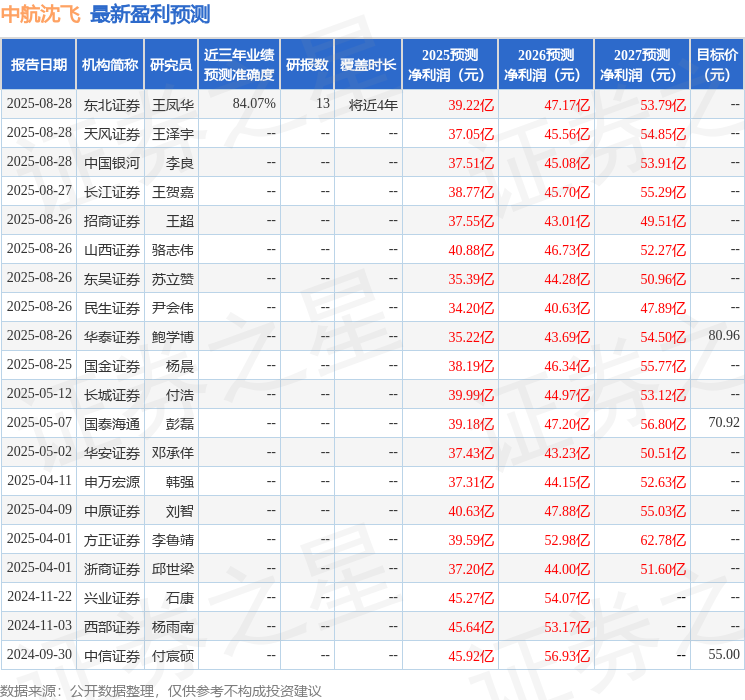 国元证券：给予中航沈飞买入评级