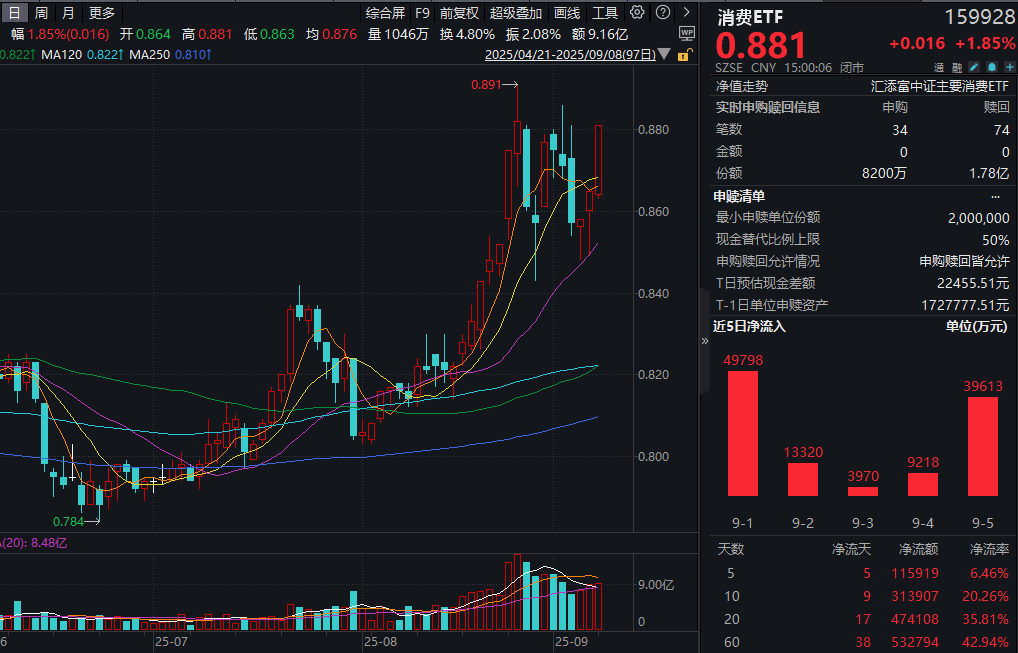 育儿补贴申领正式全面开放！同类规模领先的消费ETF(159928)大涨1.85%强势三连阳，上周五单日净流入超3.9亿元！