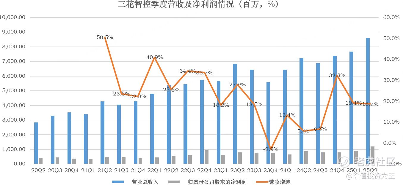 机器人概念股集体大涨，三花智控涨超15%，还能上车吗？