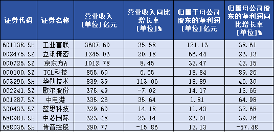 电子板块上半年净利增长28%，工业富联营收、净利双居板块第一