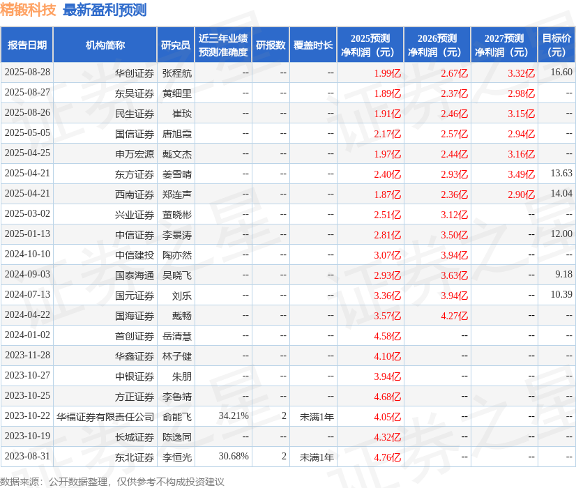 精锻科技：民生证券、易方达基金等多家机构于9月4日调研我司