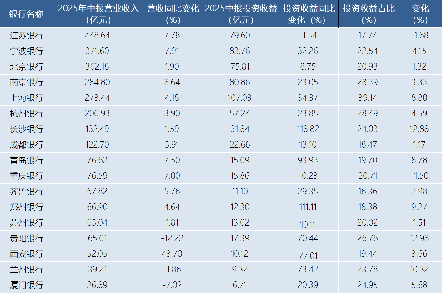 半年报收官，哪家上市城商行更会投资？