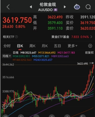 突破3620美元/盎司，现货黄金再创历史新高！黄金的极限在哪？券商高呼：全球货币体系重构下，黄金或将将会持续表现