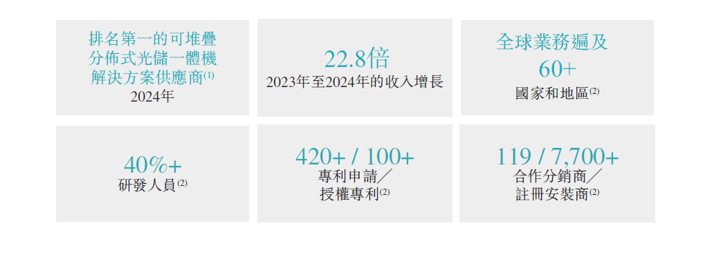 收入增长23倍！思格新能源三年实现盈利