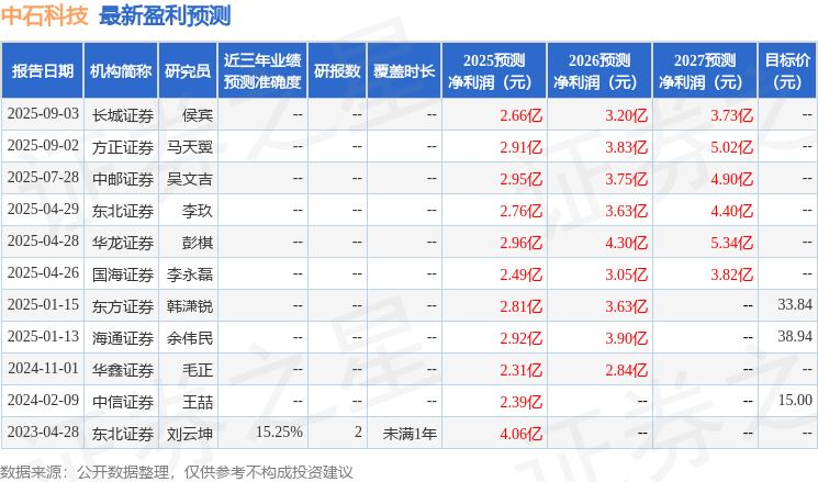 中石科技：8月29日进行路演，包括知名机构盘京投资的多家机构参与