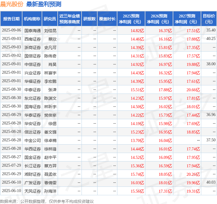 天风证券：给予晨光股份买入评级