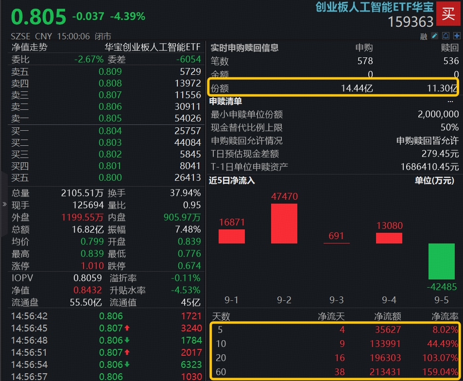 ETF日报｜AI算力风云突变，资金“高低切”，化工医疗接棒，高“光”159363再被抢筹！100%纯度的创新药标的上新