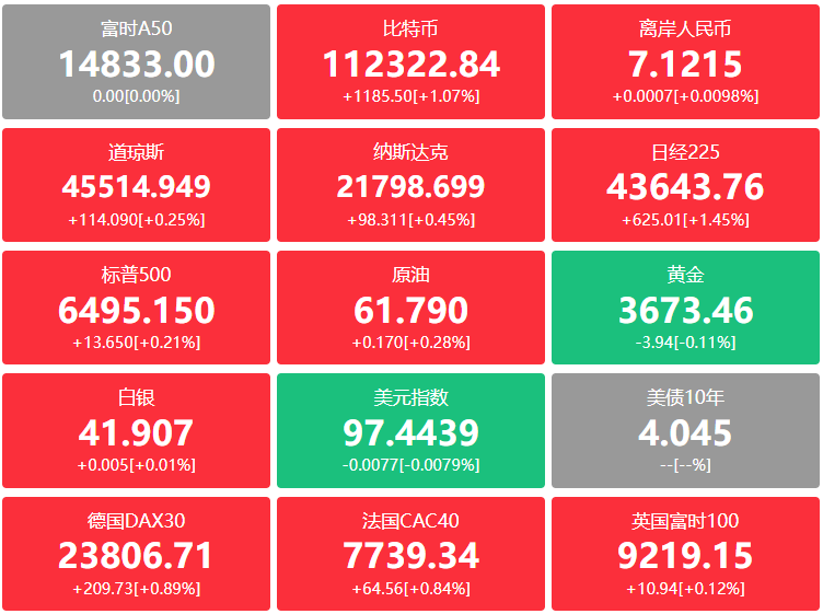 A股头条：卫星互联网牌照颁发！中芯国际复牌，完全控股重要晶圆厂；涨幅38%！现货黄金年内累计大涨1000美元/盎司