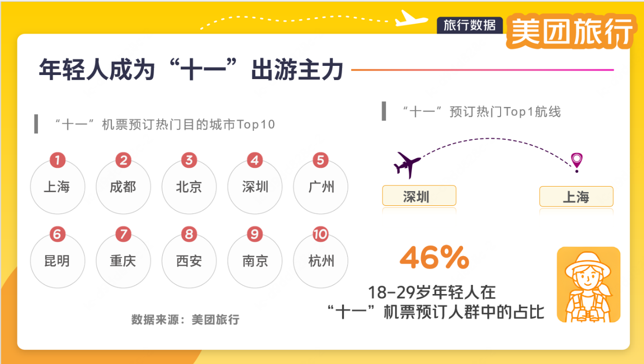超长“十一”拼好假，美团旅行：上海、成都、北京机票预订热度居前三，18-29岁年轻人成主力