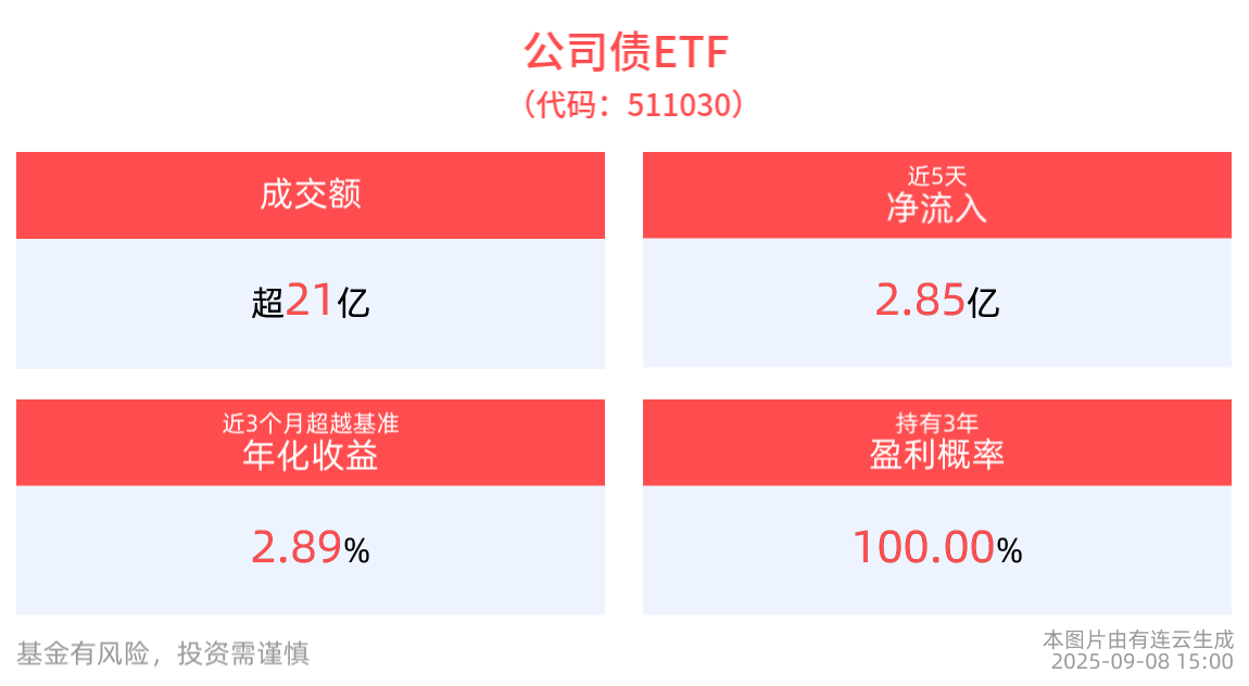 债券ETF也要反内卷，公司债ETF（511030）定位中短久期高评级差异化竞争