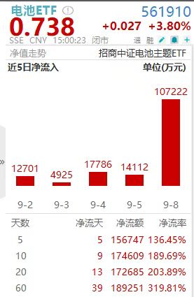 技术与市场双重突破！电池ETF(561910)单日获10亿汹涌增仓，规模直逼30亿大关！