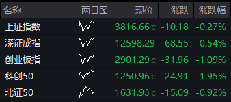 开盘：三大指数集体低开，创业板指跌1.09%，中芯国际复牌跌11%，半导体产业链普遍低迷，全市场超3000只个股下跌