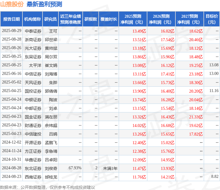 山推股份：9月8日接受机构调研，财通证券、驼铃基金等多家机构参与