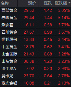 黄金概念板块早盘活跃，西部黄金、赤峰黄金涨超5%，国际金价逼近3700美元创新高