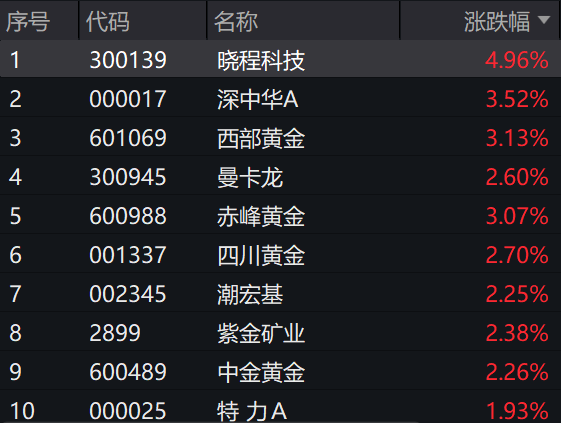 ​​金价持续上涨！受益于金价且弹性更大的资产黄金股ETF(517520)迎配置机遇