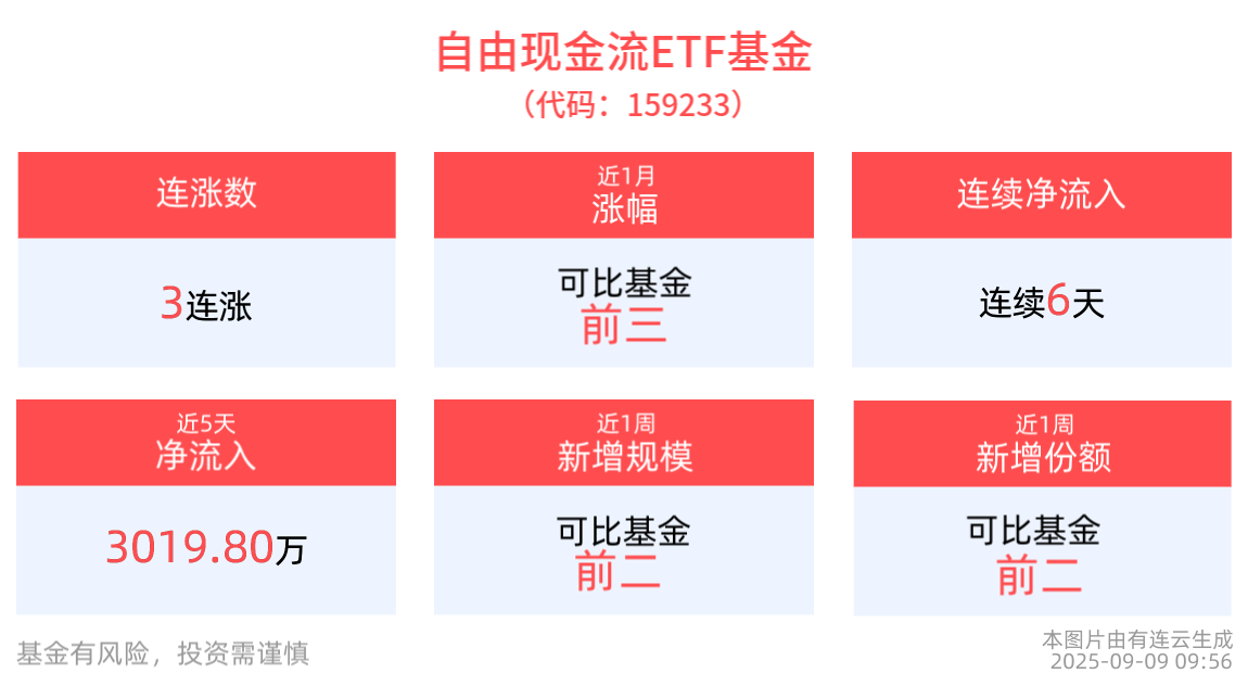有色金属领涨，重仓有色金属行业的自由现金流ETF基金备受关注
