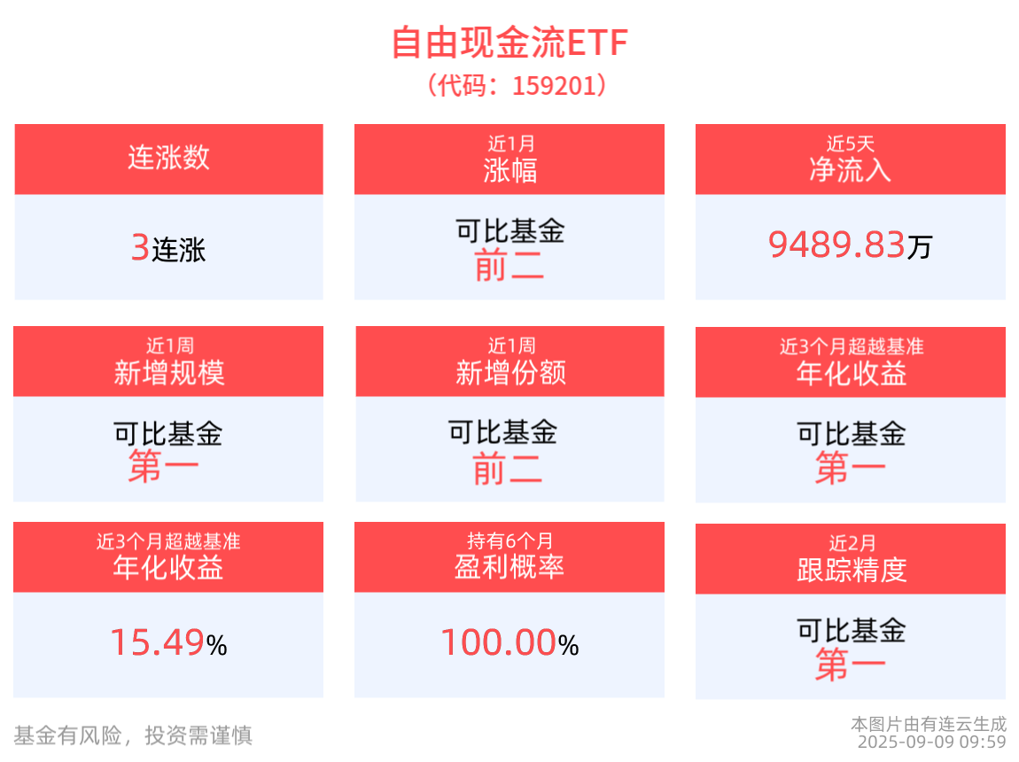 自由现金流ETF(159201)冲击3连涨，近1月日均成交排名可比基金第一